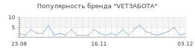 Популярность vetзабота