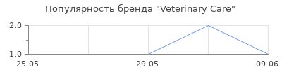 Популярность Veterinary Сare