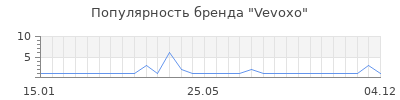 Популярность Vevoxo