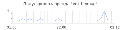 Популярность vex hexbug