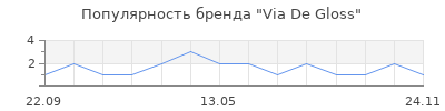 Популярность Via De Gloss