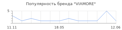 Популярность VIAMORE