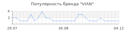 Популярность vian