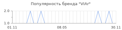 Популярность VIAr