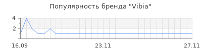 Популярность vibia