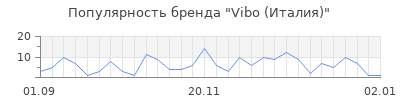 Популярность Vibo (Италия)