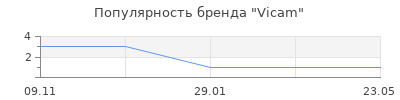 Популярность Vicam