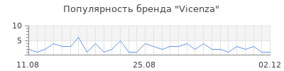 Популярность vicenza