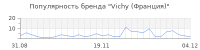 Популярность vichy франция
