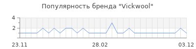 Популярность vickwool