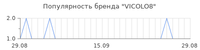 Популярность vicolo8