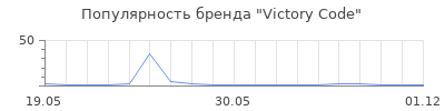 Популярность Victory Code