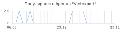 Популярность Vietexport