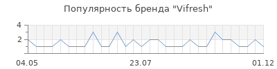 Популярность Vifresh