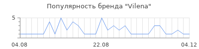 Популярность vilena