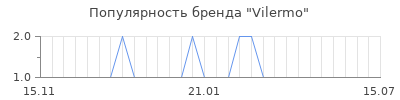 Популярность vilermo