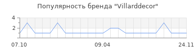 Популярность Villarddecor