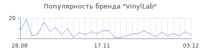 Популярность VinylLab