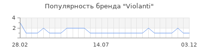 Популярность violanti