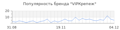 Популярность vipкрепеж