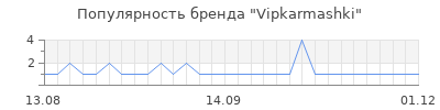 Популярность Vipkarmashki