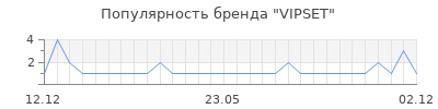 Популярность vipset