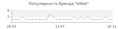 Популярность VIRet