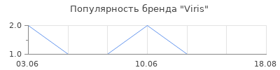 Популярность Viris