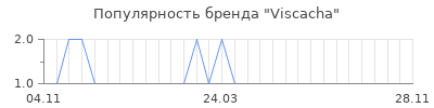 Популярность viscacha
