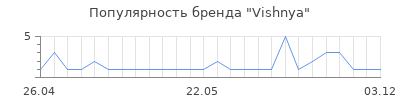 Популярность Vishnya