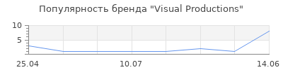 Популярность Visual Productions