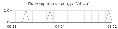 Популярность Vit Up