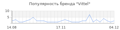 Популярность vittel