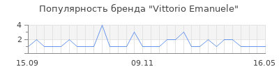 Популярность vittorio emanuele