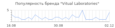 Популярность Vitual Laboratories