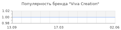 Популярность Viva Creation