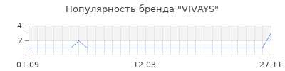 Популярность vivays