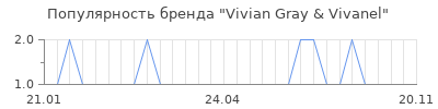 Популярность Vivian Gray & Vivanel