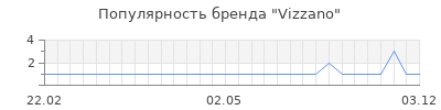 Популярность vizzano
