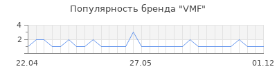 Популярность VMF