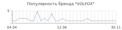Популярность volfox