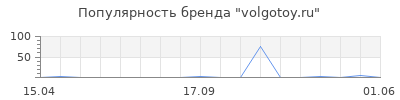 Популярность volgotoy.ru