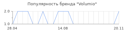 Популярность Volumio