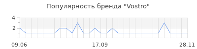 Популярность vostro