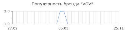 Популярность vov
