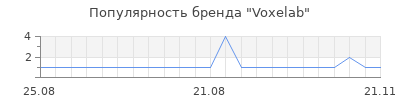 Популярность Voxelab