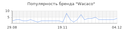 Популярность wacaco
