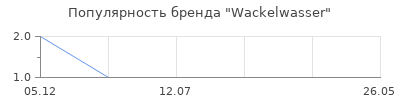 Популярность Wackelwasser