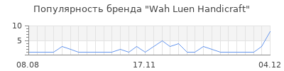 Популярность wah luen handicraft