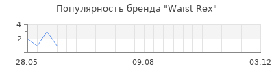 Популярность waist rex